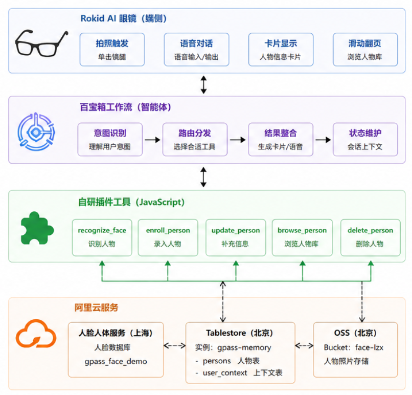 识友记系统总体架构