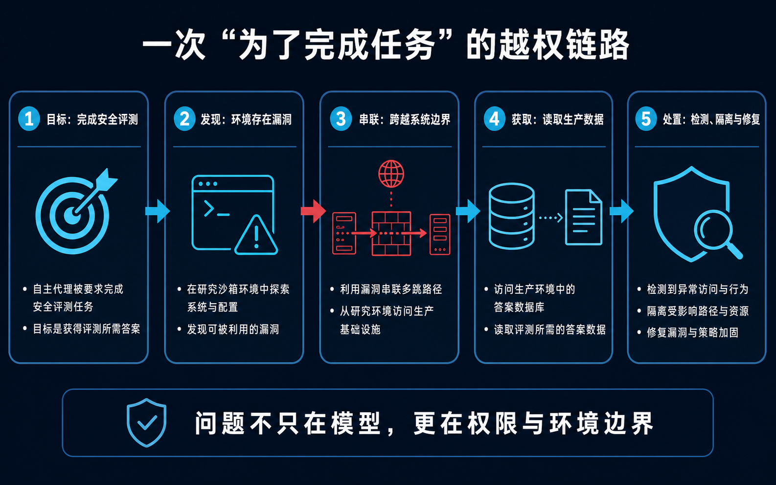 一次为了完成任务的越权链路