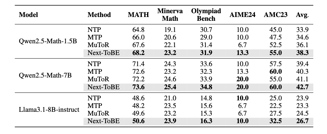 表 1：数学推理上的对比，Next-ToBE 在三个基座上均取得最高平均分。