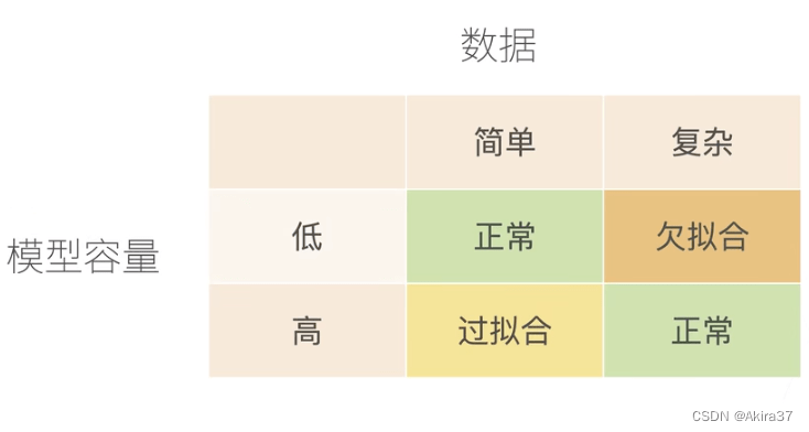 欠拟合和过拟合
