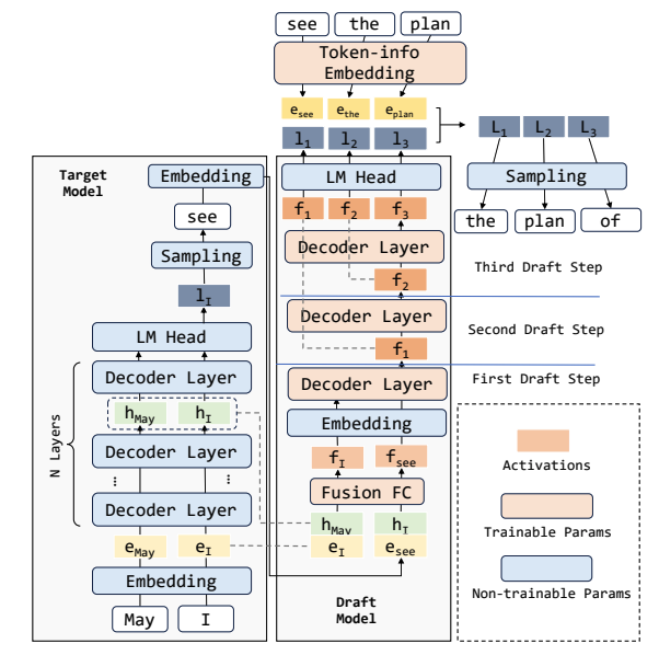 Multiple Drafts Model Make Every Draft Count: Hidden State based Speculative Decoding-CSDN博客