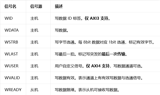 Wstrb Encoding AXI4协议讲解-CSDN博客