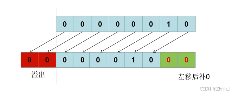 “左移位”运算