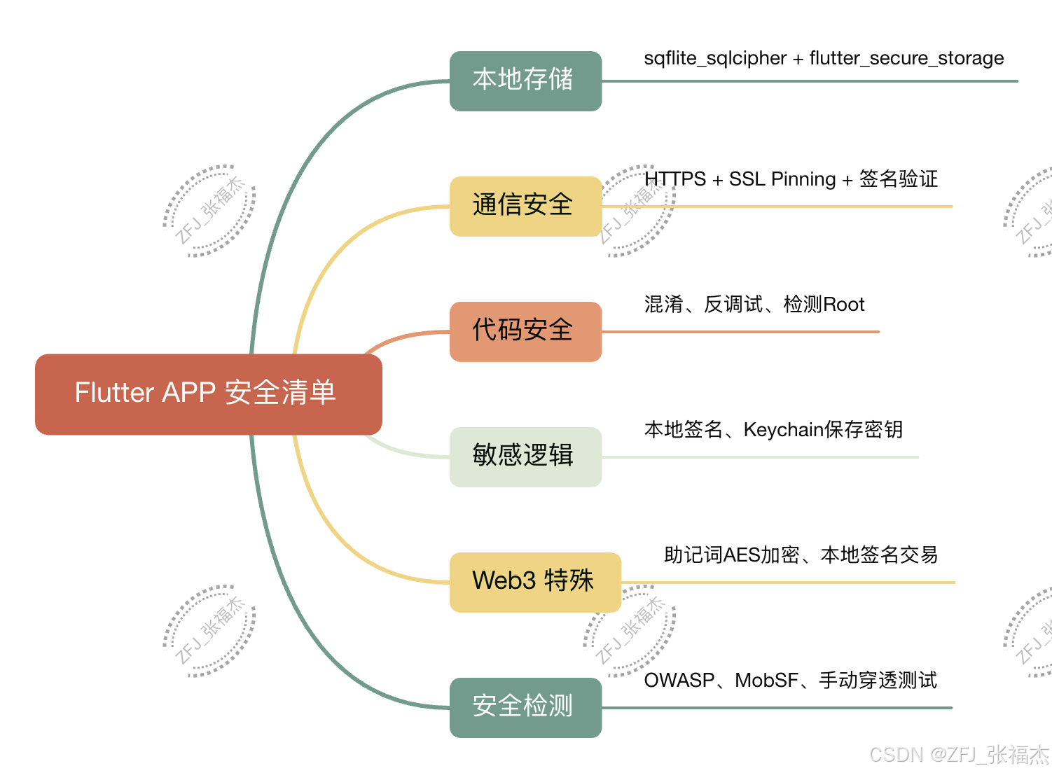 总结：Flutter APP 安全清单