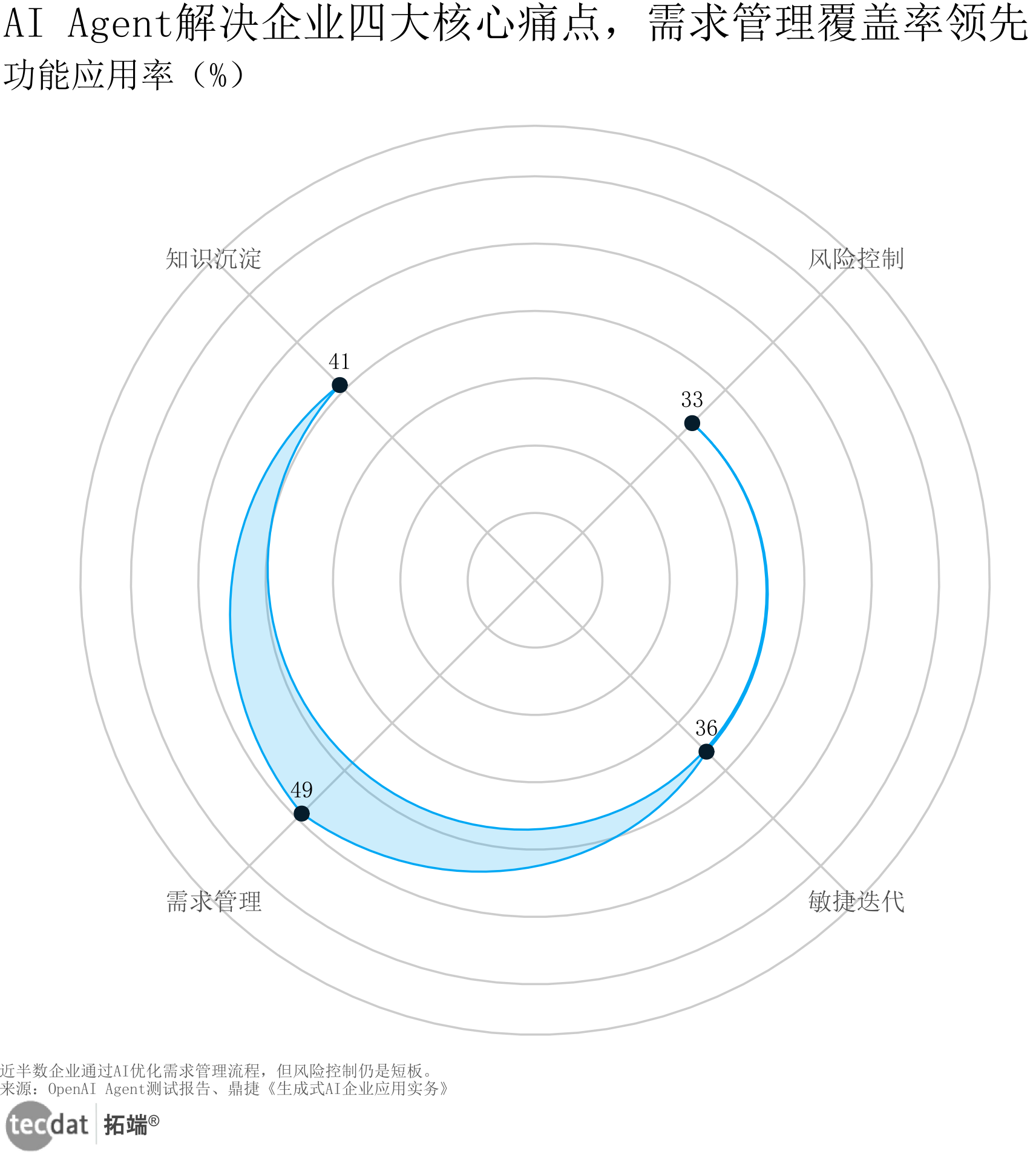 人机协同应用成熟度对比图表1