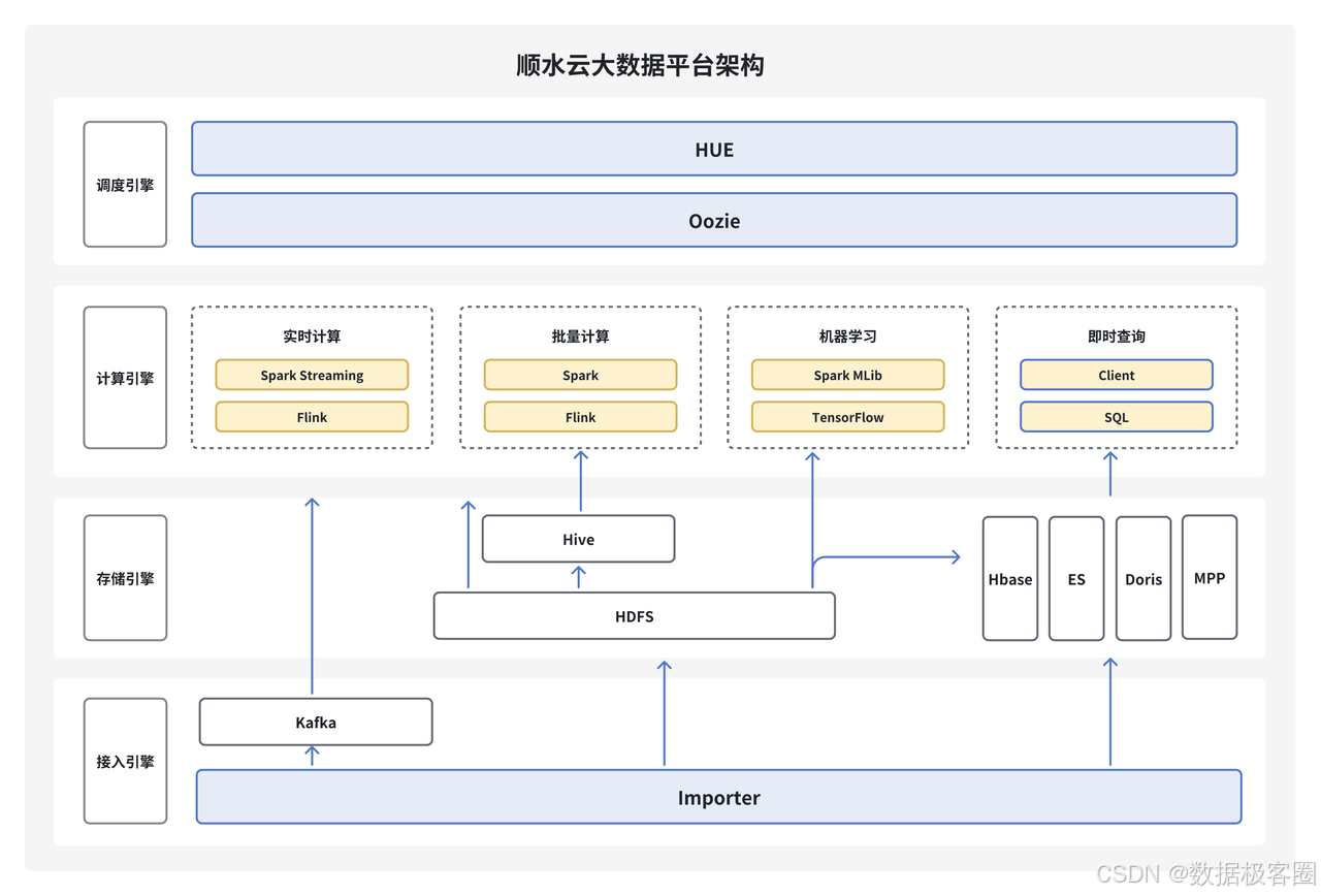 ![img](顺水云大数据平台架构 HUE 调度引擎 Oozie 实时计算批量计算即时查询机器学习计算引擎 Spark StreamingSparkSpark MLibClientFlinkFlinkTensorFlowSQLHiveMPP 存储引擎 ESDorisHbaseHDFSKafka 个接入引擎 Importer)