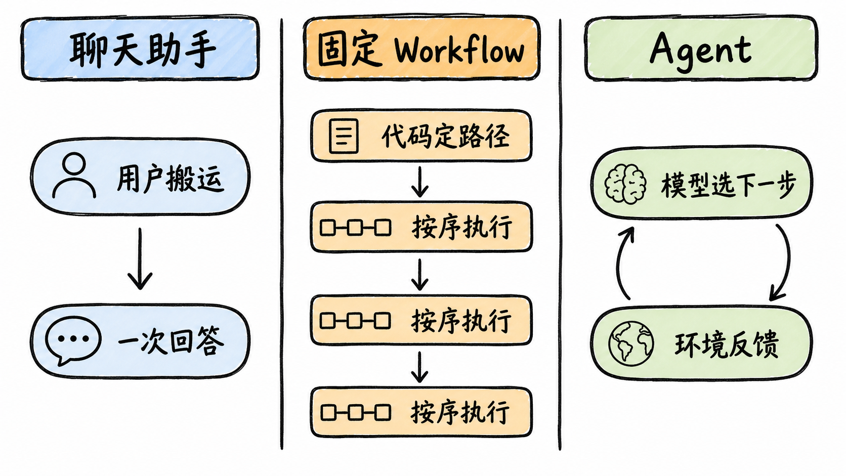 聊天助手、固定 Workflow 与 Agent 的下一步控制权对照