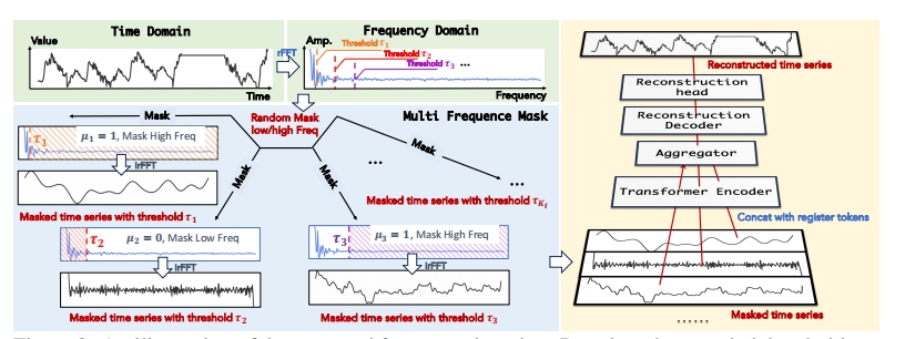 An illustration of decomposed frequency learning. Based on the sampled thresholds, we
randomly apply low/high-frequency masking to the time series in the frequency domain and then
transform it back to the time domain for reconstruction.