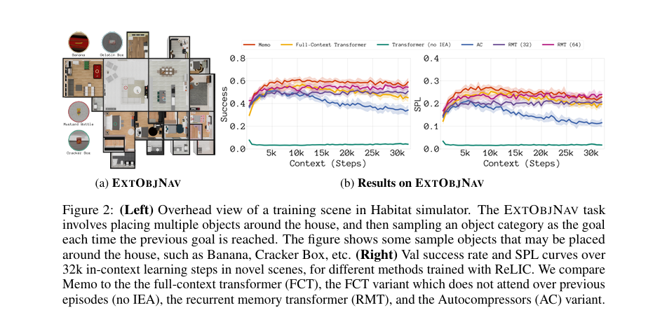 (Left) Overhead view of a training scene in Habitat simulator; (Right) Val success rate and SPL curves