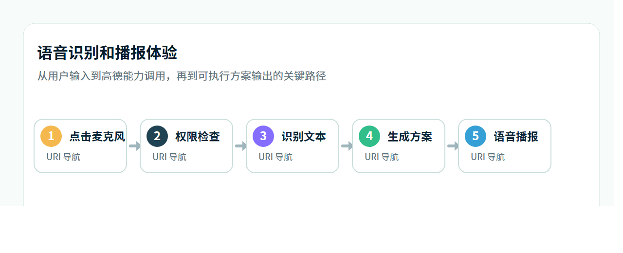 语音识别和播报体验流程图