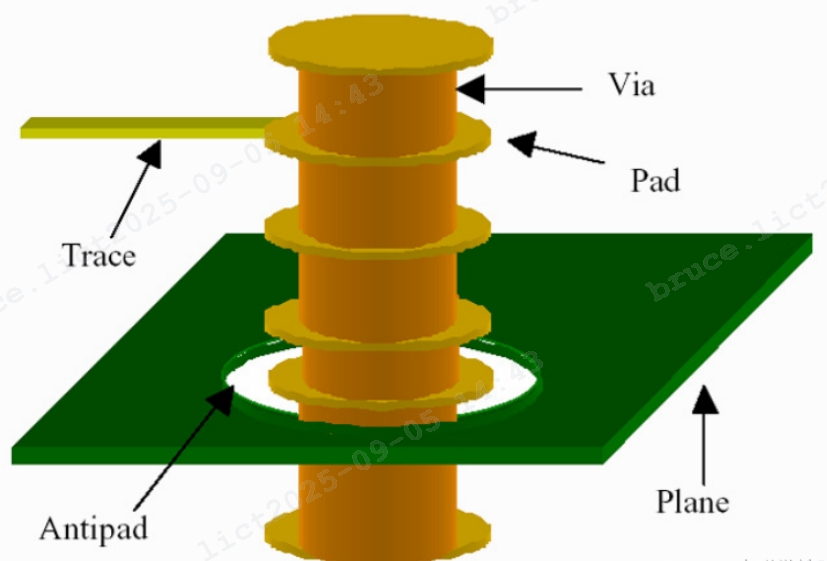 聊聊PCB 的过孔 VIA-CSDN博客