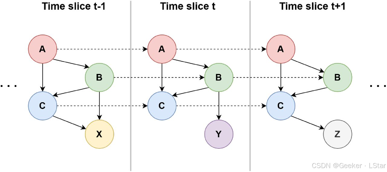动态贝叶斯网络