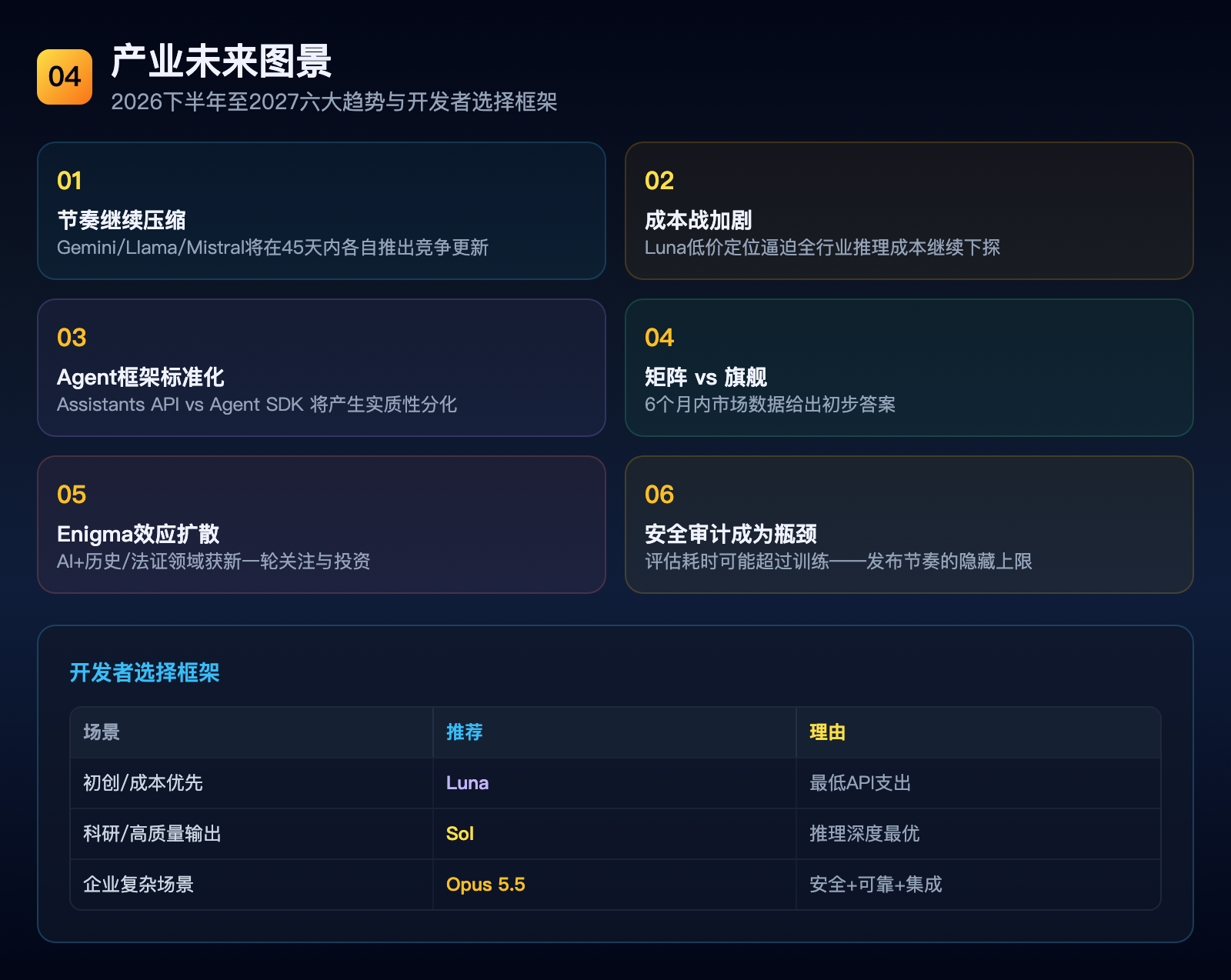 未来产业图景 — 六大趋势与开发者选择框架