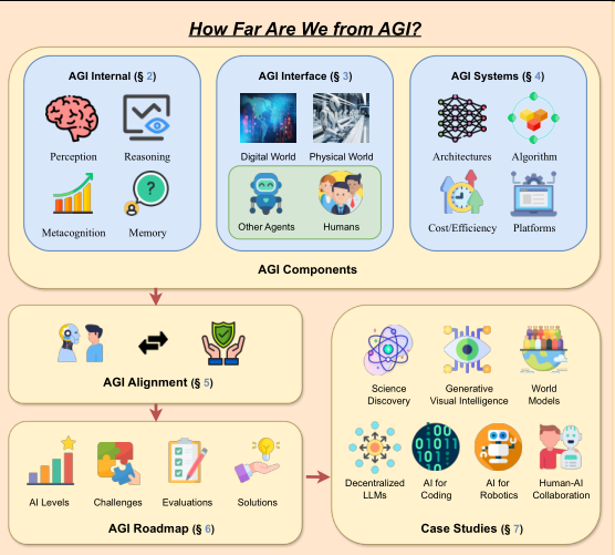 【How Far Are We From AGI】1 AGI迷思：当所有人都在谈论大模型，我们离真正的通用智能还有几步？-CSDN博客