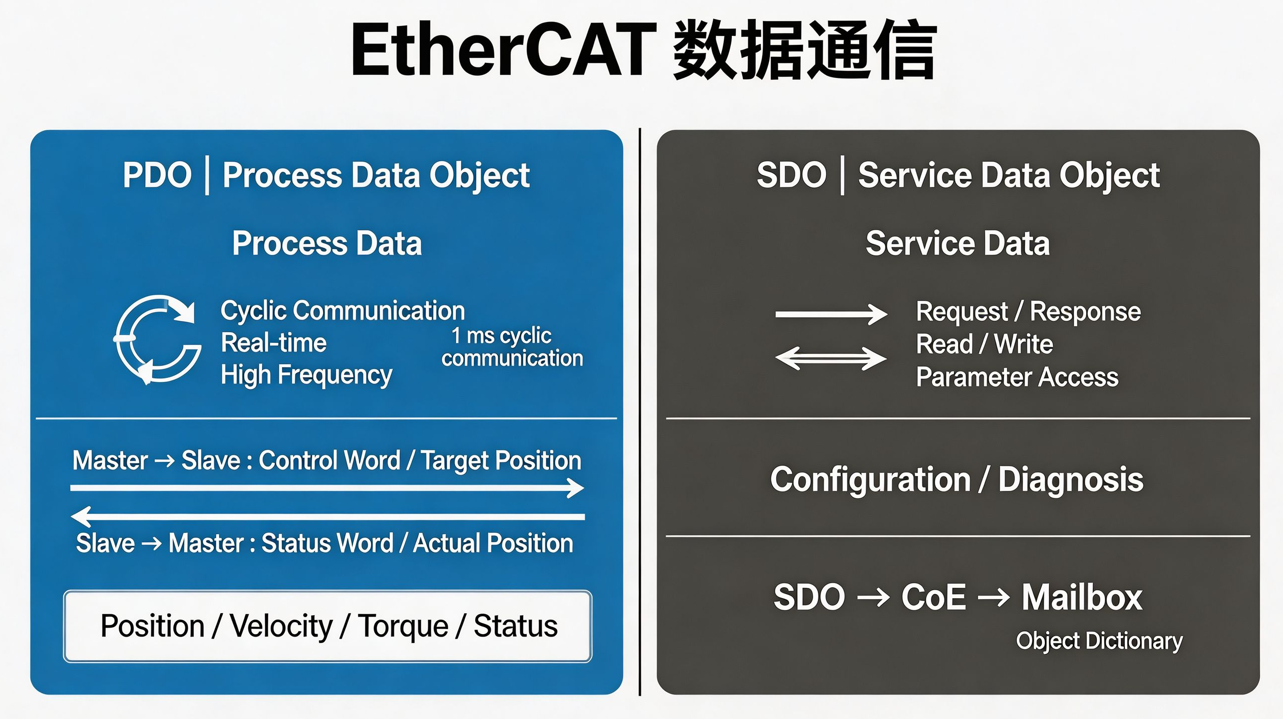 从零开发 EtherCAT 主站(四):PDO、Mailbox、CoE、FoE 到底是什么?一文搞懂 EtherCAT 通信体系-CSDN博客