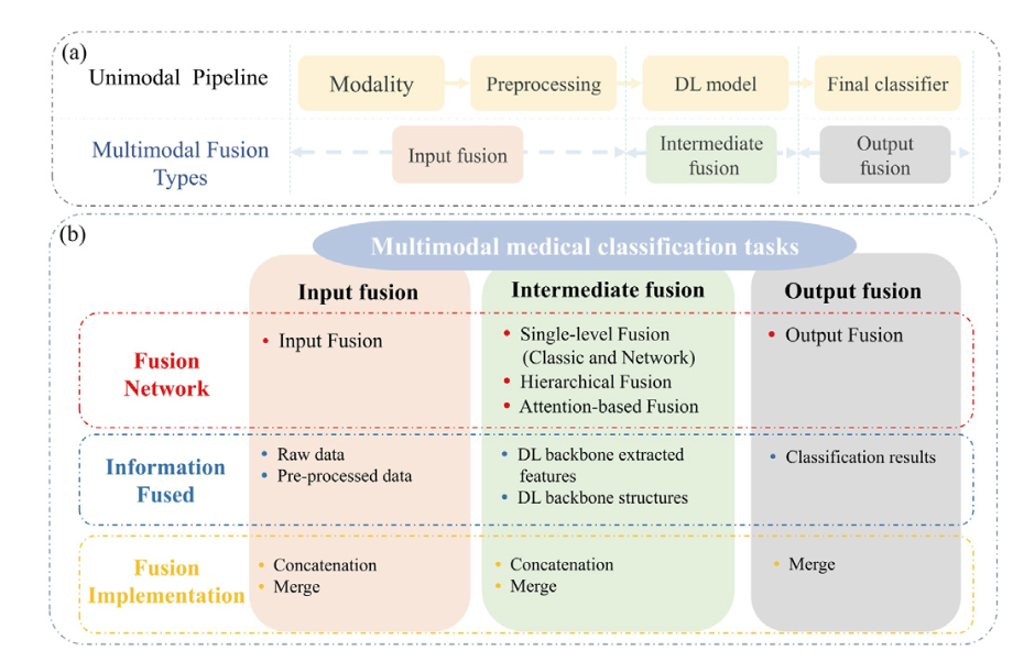 【论文精读】A review of deep learning-based information fusion techniques-CSDN博客