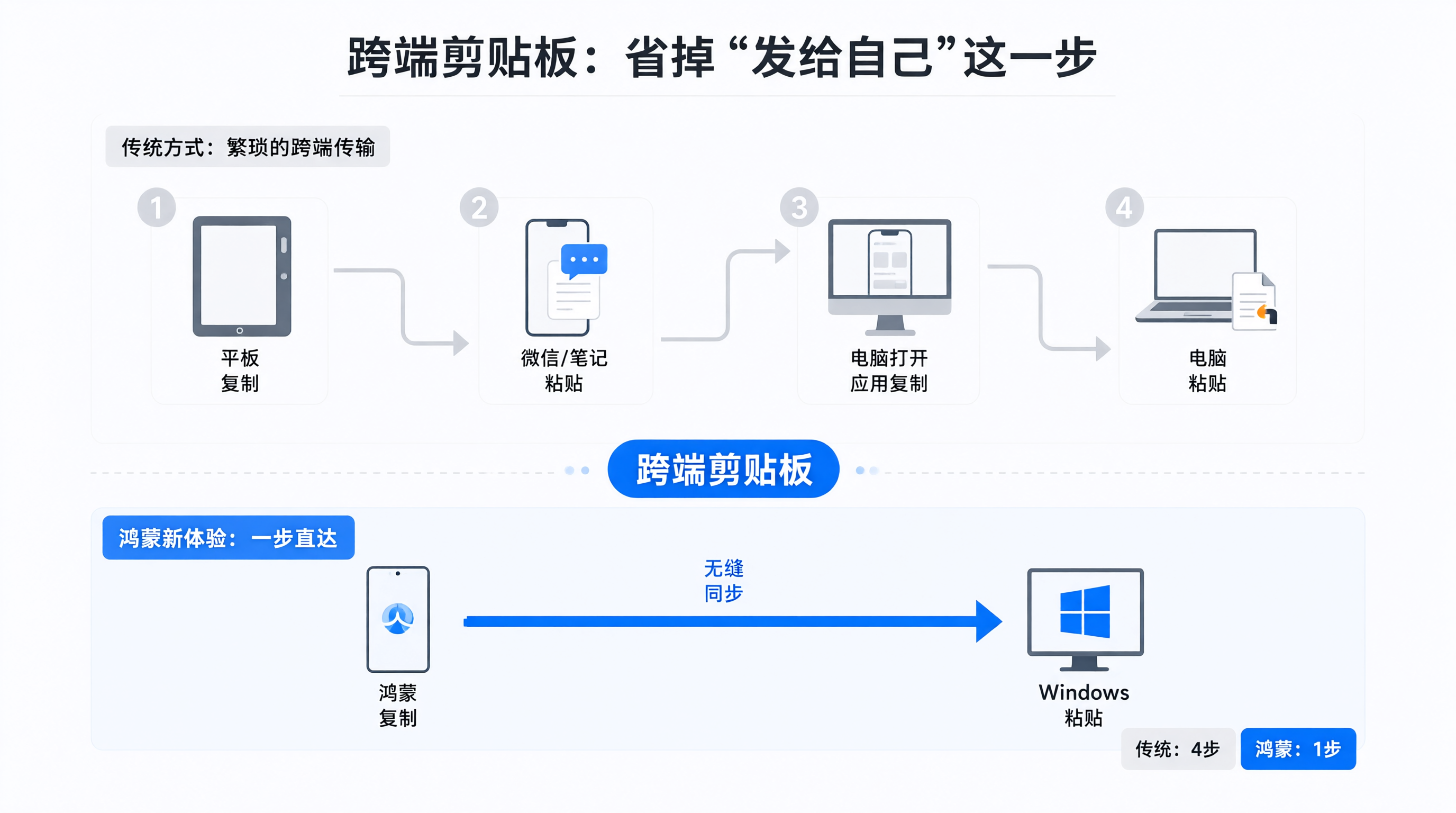 跨端剪贴板：省掉"发给自己"这一步