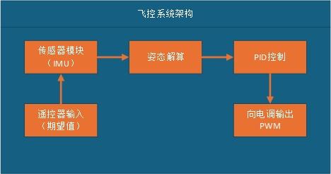 飞控系统架构