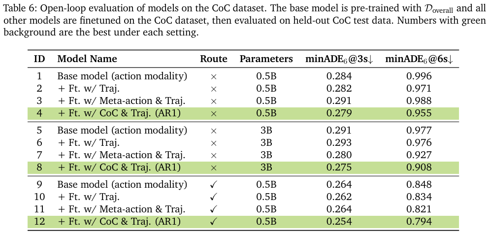 在CoC数据集上的开环评测结果