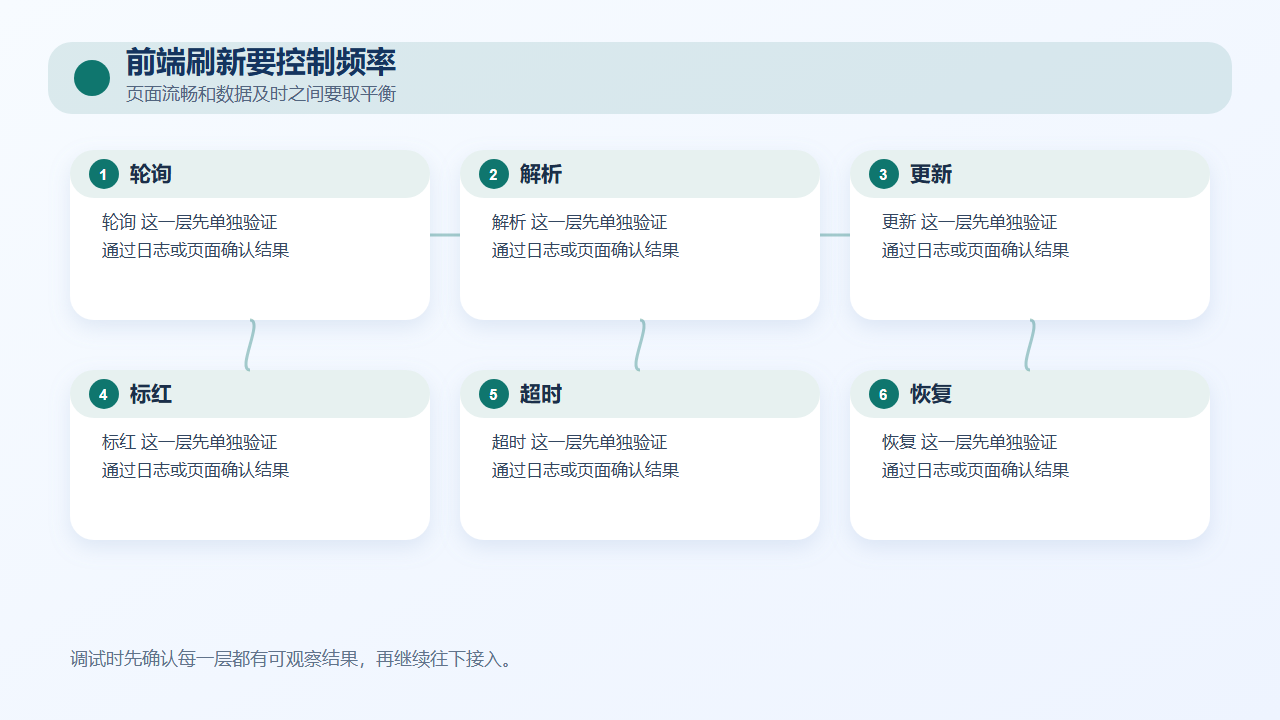 前端刷新要控制频率