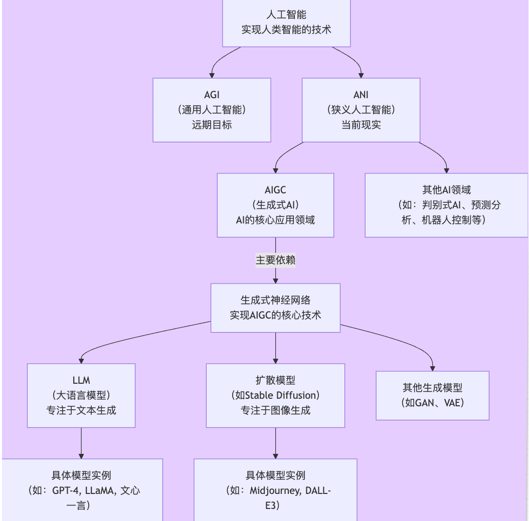 图3.1 人工智能的家族图谱