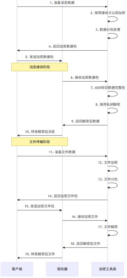 云计算下数据隐私保护与共享控制技术系统的设计与实现