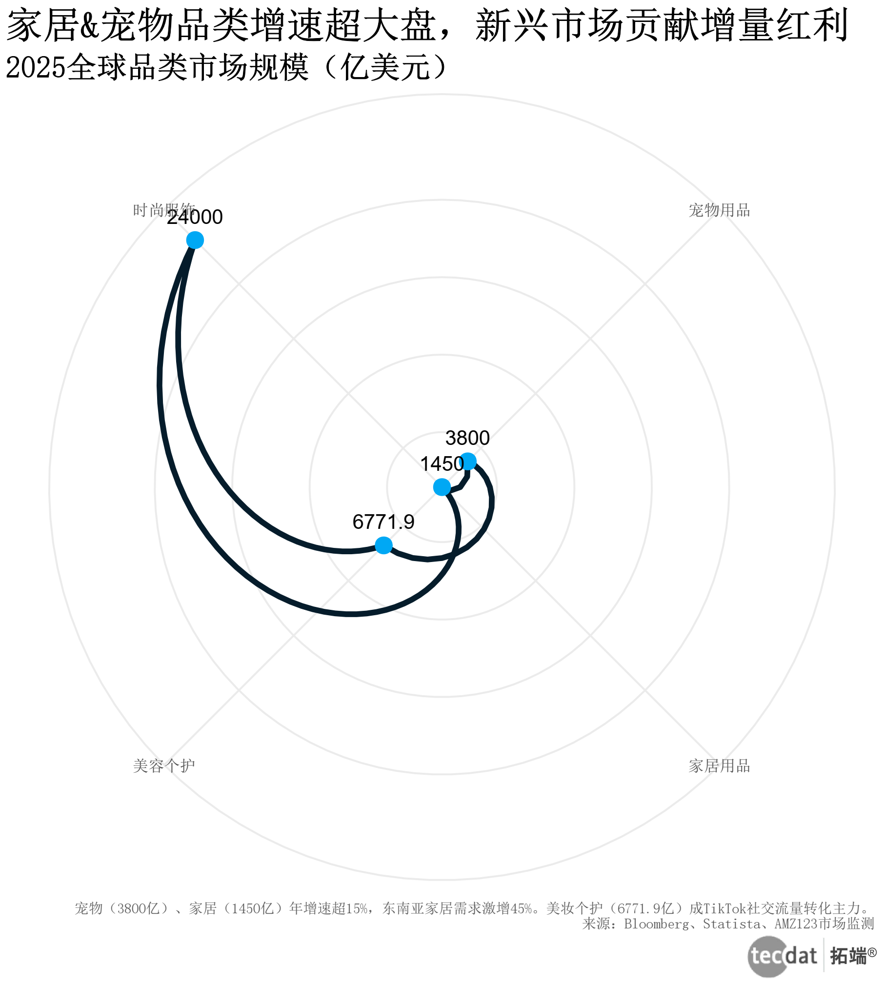 品类增长机会图表