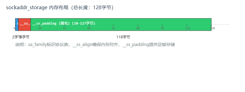 Linux服务器编程实践32-通用socket地址结构体sockaddr与sockaddr_storage解析-CSDN博客
