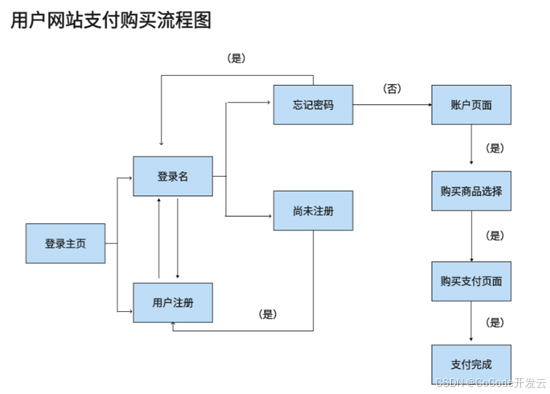 用户旅程需流程极致化