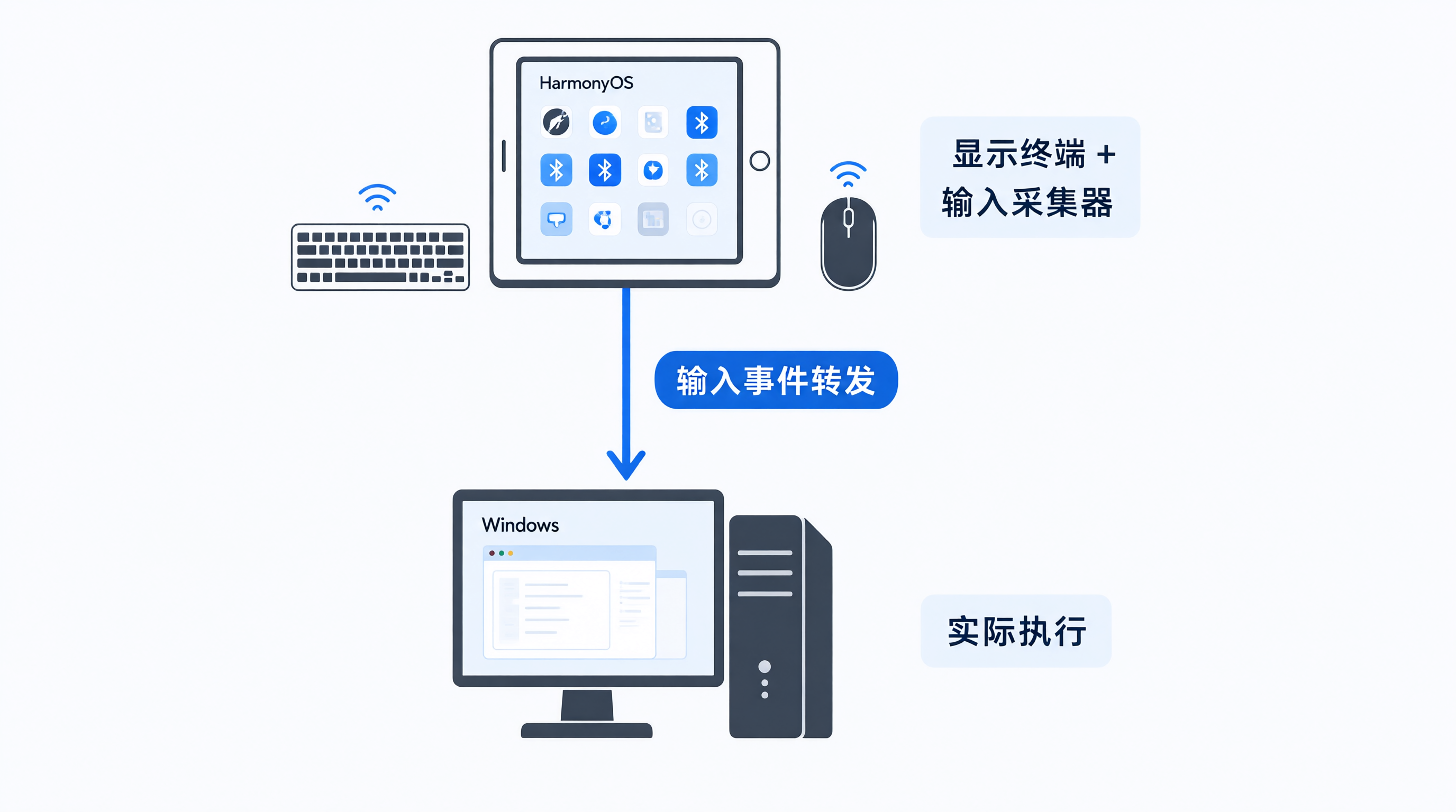 蓝牙键鼠直连：把平板变成瘦客户端