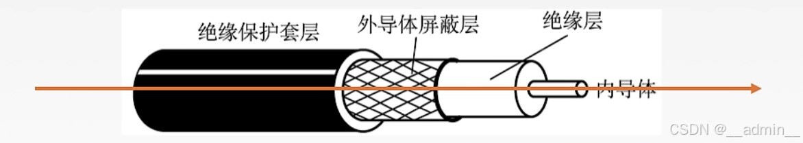 同轴电缆