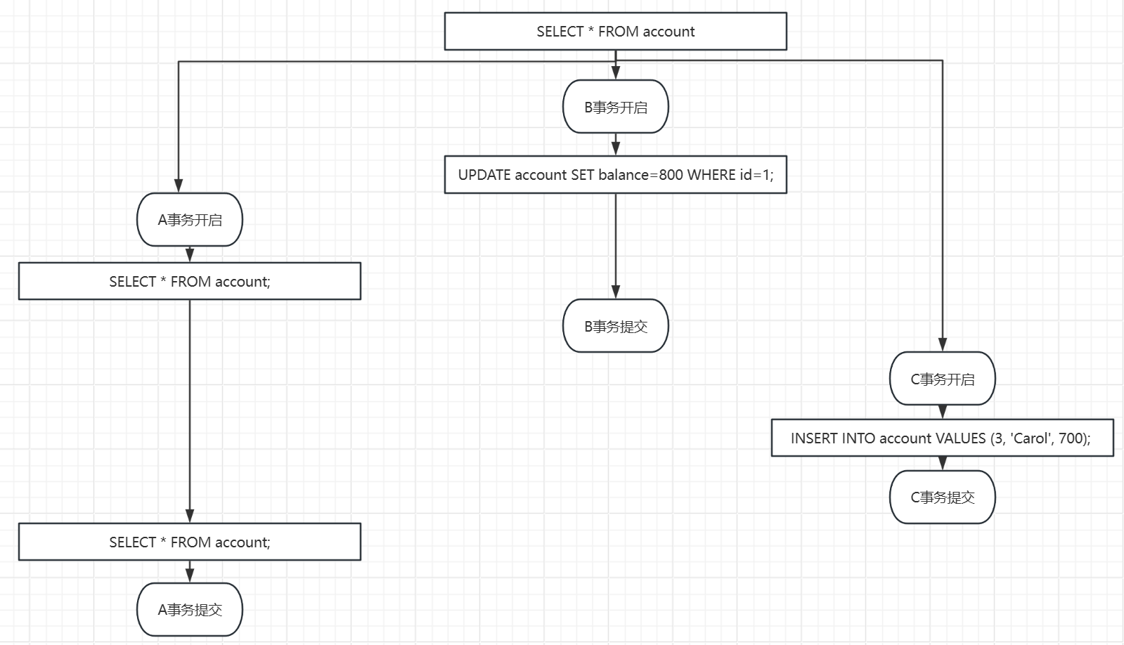 带你轻松学习MySQL的索引、锁、事务以及MVCC
