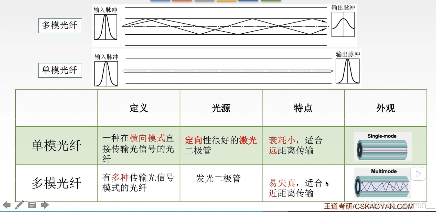 光纤