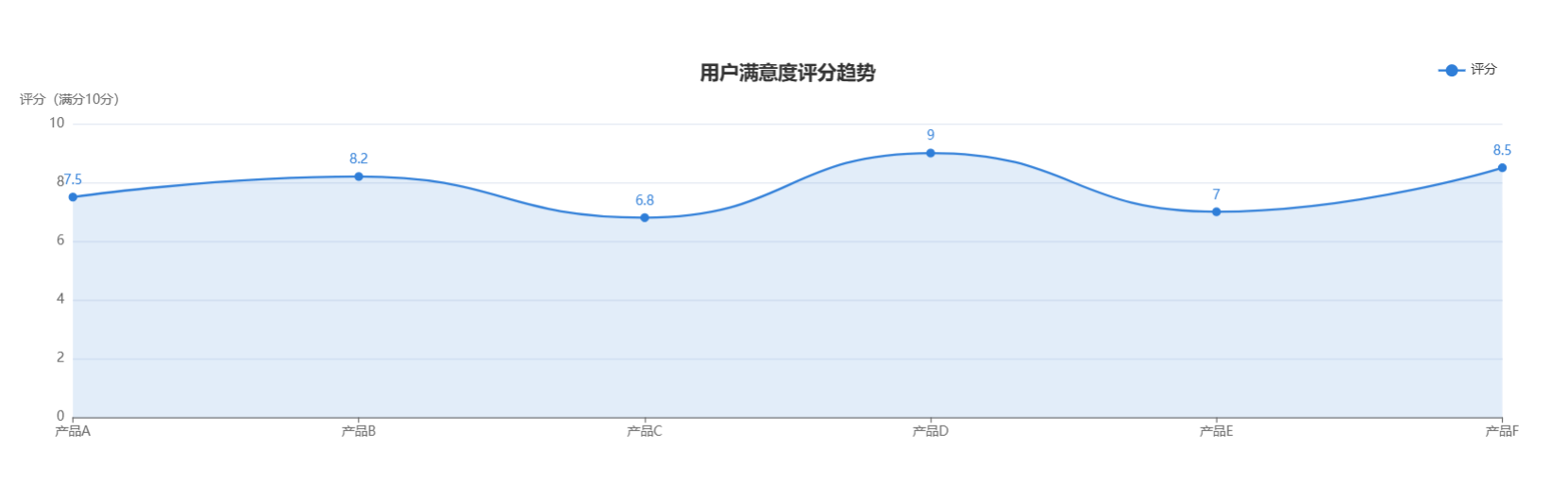 vue-charts 成功啦