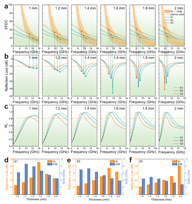 【Nature Communications】利用电磁频率色散系数的超薄宽带微波吸收器协同设计模型-CSDN博客