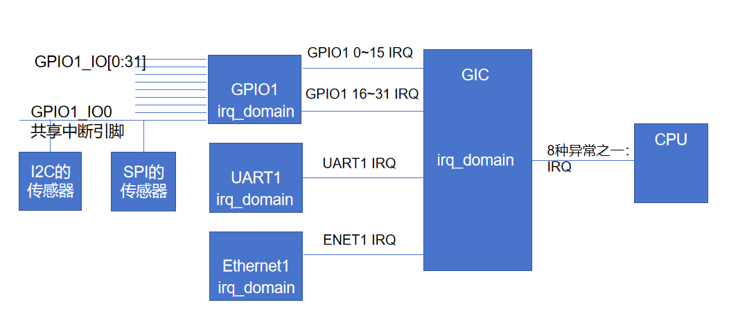 irq_domain cascade relationship diagram
