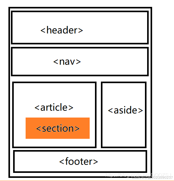 HTML5结构元素构建网页布局