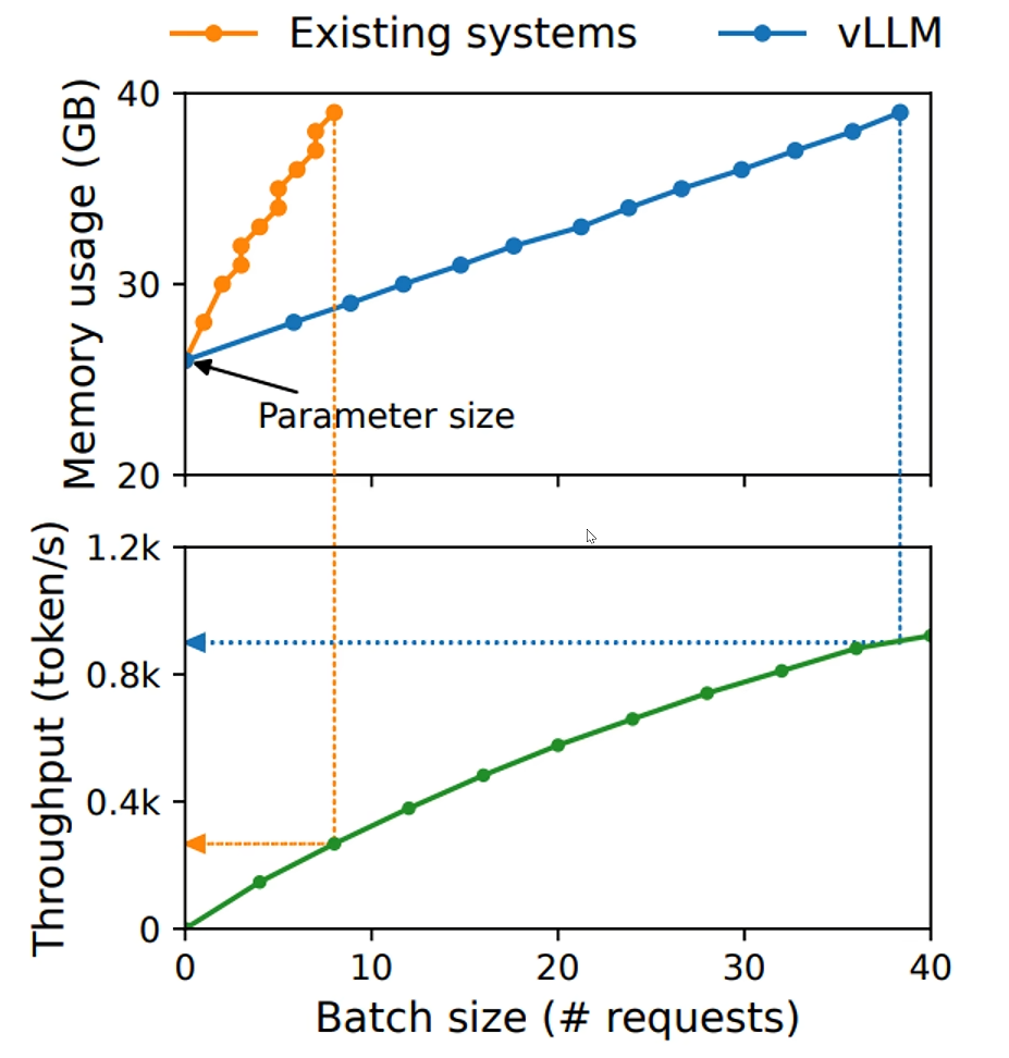 vLLM-Batch size