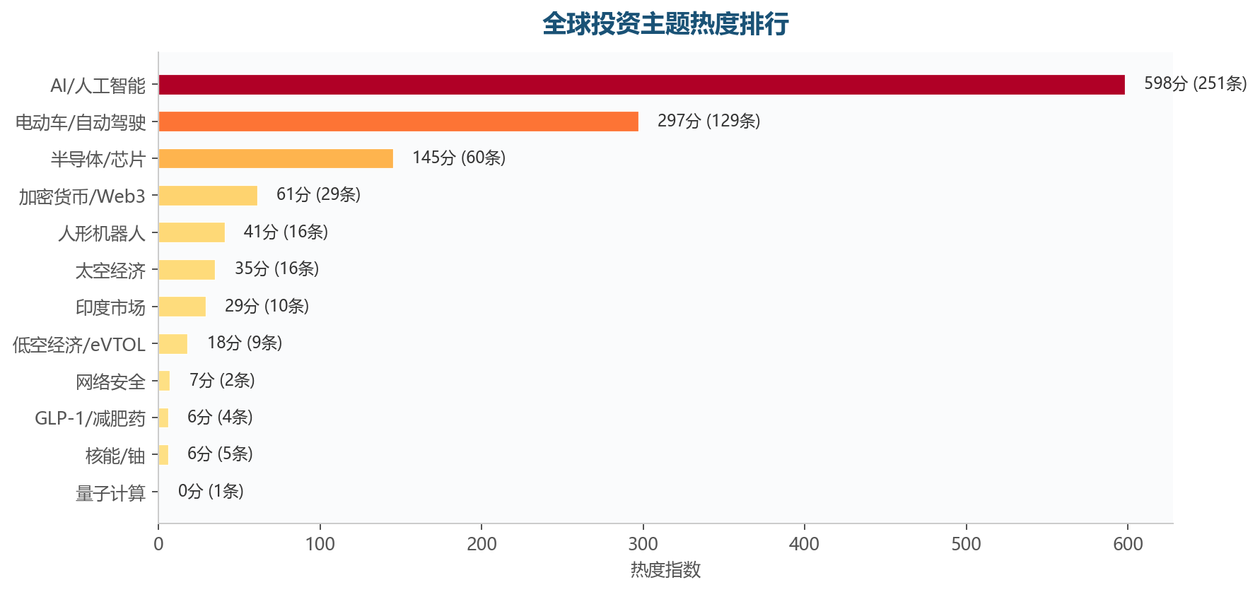 图表3