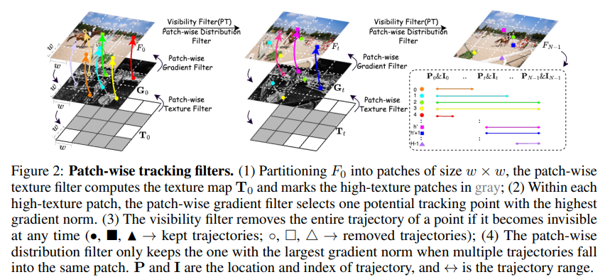 Patch-wise tracking filters