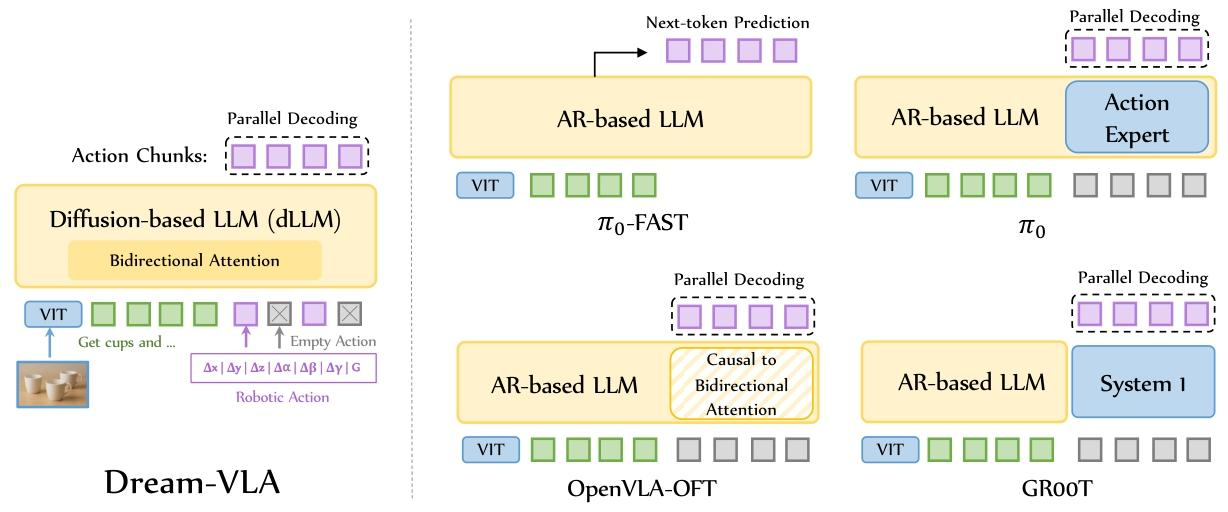 【论文自动阅读】Dream-VL & Dream-VLA: Open Vision-Language and Vision-Language ...