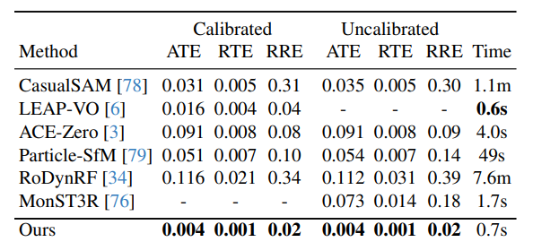 Quantitative comparisons of camera estimation on a dataset of In-the-Wild footage.