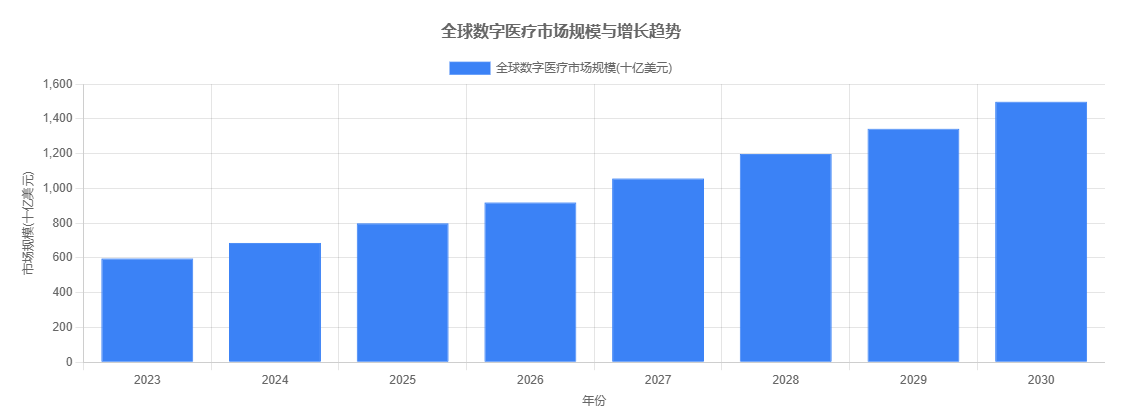 全球数字医疗市场规模与增长趋势