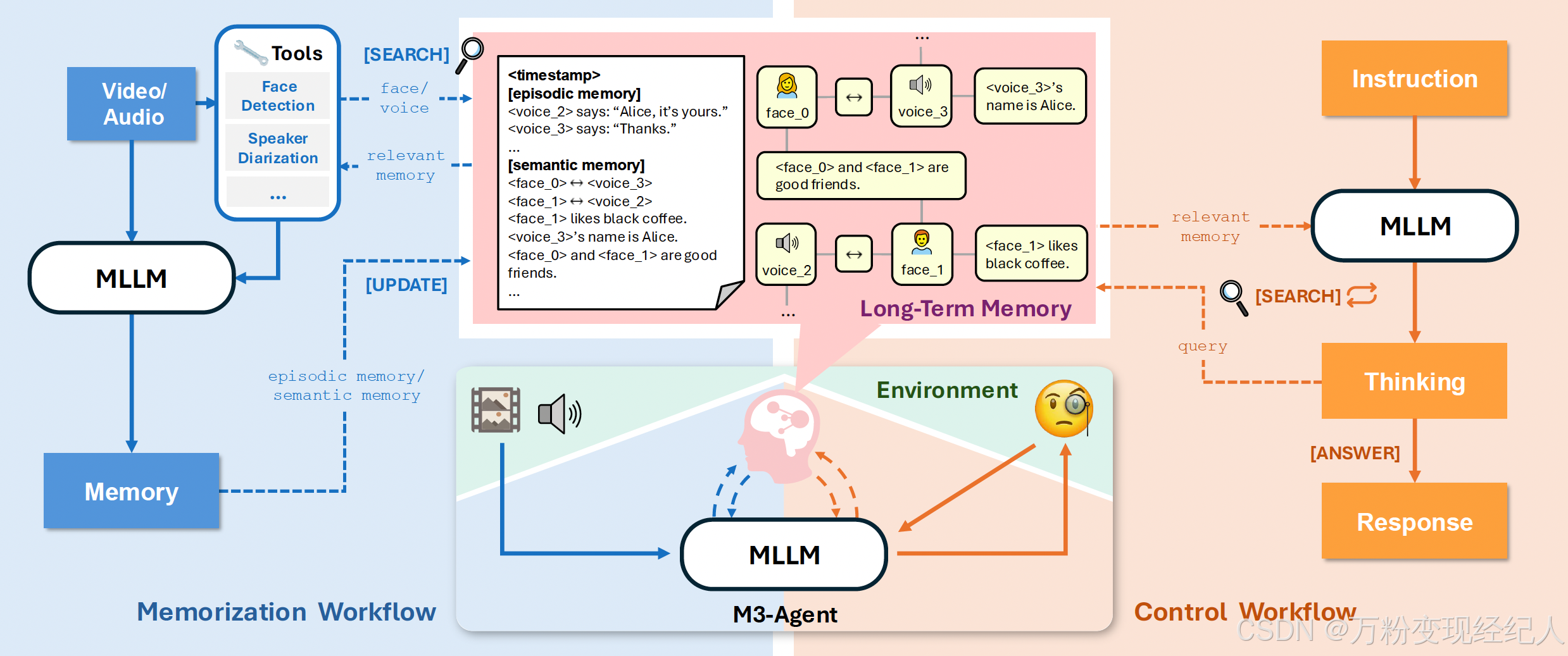 M3-Agent Architecture