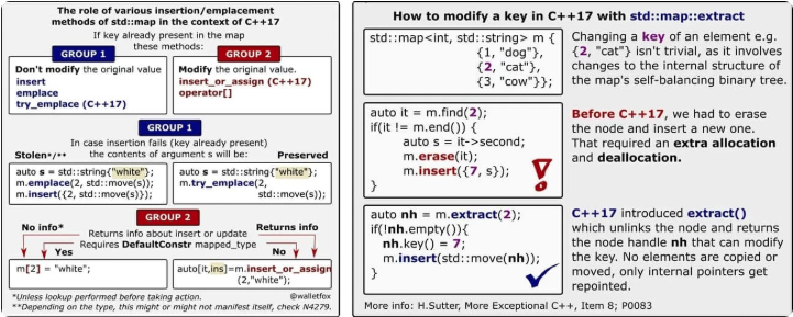C++开发基础之 `std::map` 的 API 最详细用法大全_std::map用法-CSDN博客