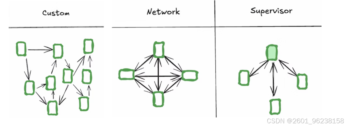 Workflow与Agent的区别_Agent框架选择_Agent框架