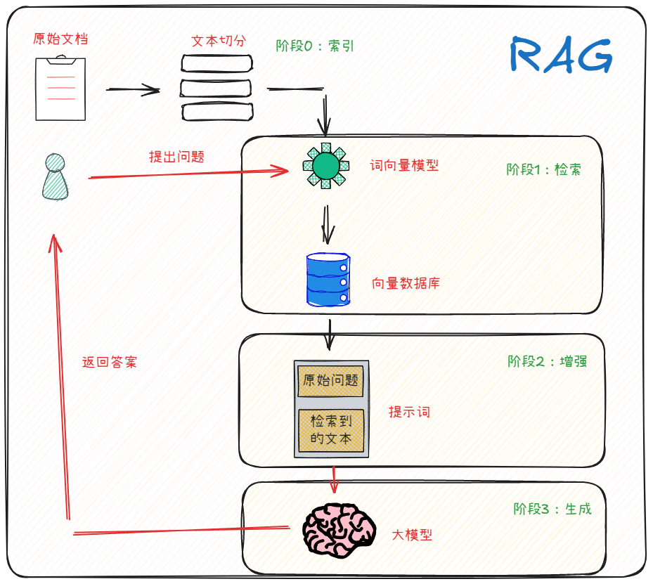 Agentic RAG系列:1、Agentic RAG架构和原理-LangChain方式实现RAG问答_langgraph 实现 ...