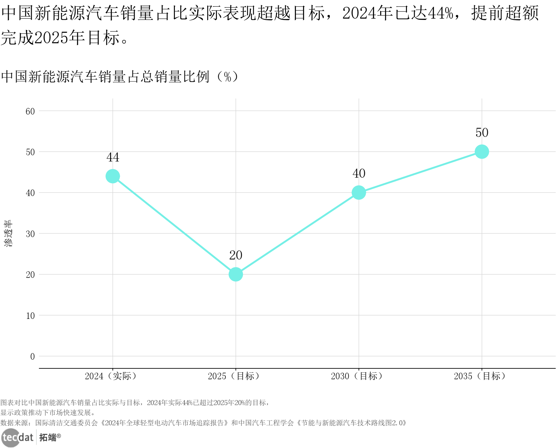 中国新能源汽车渗透率