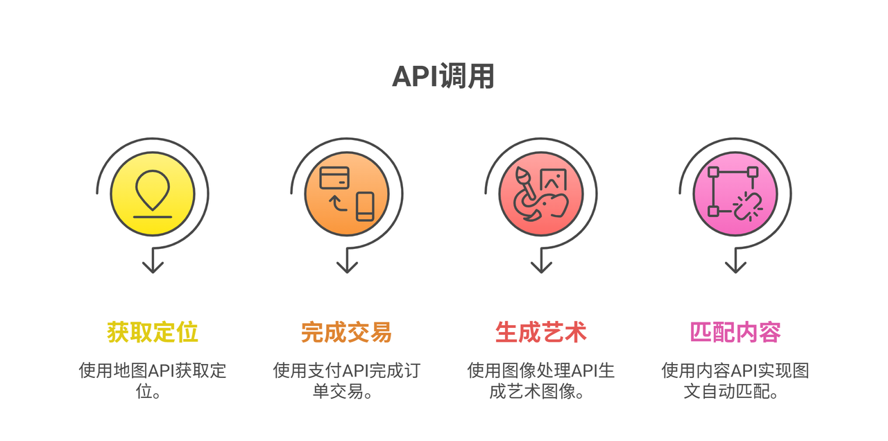 探索程序接口在AI绘图场景中的实际接入方法_ai绘图api接入-CSDN博客