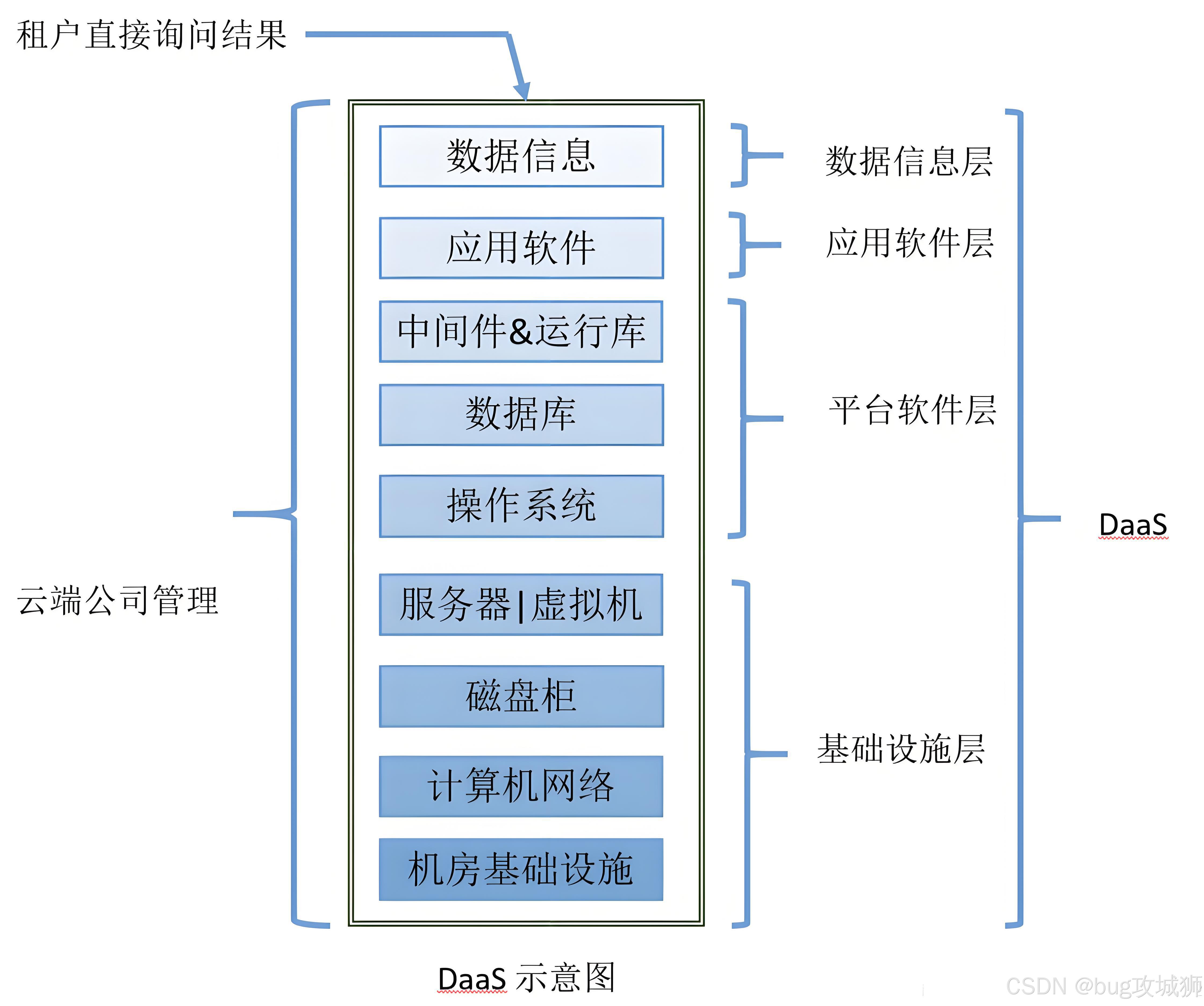 DaaS示意图